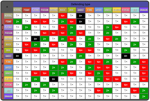 Pokemon Generatons 6-7 Type Chart