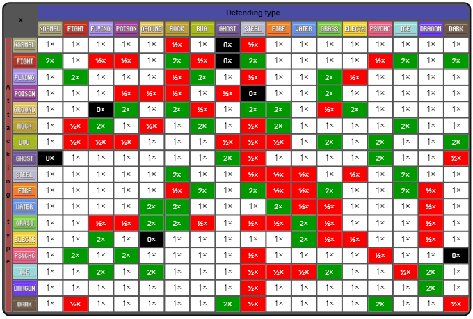 Generations 2-5 Type Charts