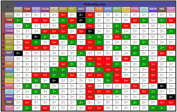 Type chart, Pokemon type chart, Pokemon